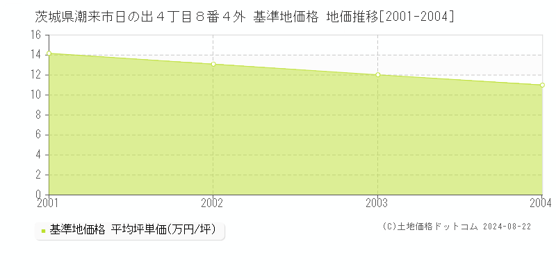 茨城県潮来市日の出４丁目８番４外 基準地価格 地価推移[2001-2004]