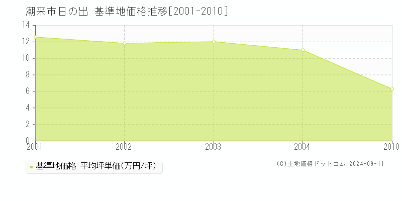 日の出(潮来市)の基準地価格推移グラフ(坪単価)[2001-2004年]