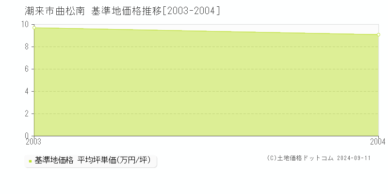 曲松南(潮来市)の基準地価推移グラフ(坪単価)[2003-2004年]