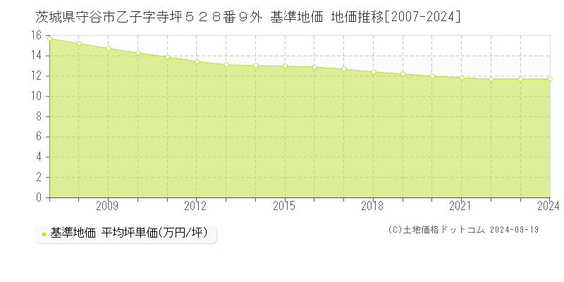 茨城県守谷市乙子字寺坪５２８番９外 基準地価 地価推移[2007-2024]