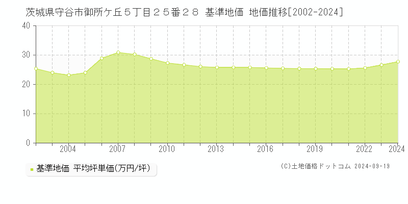 茨城県守谷市御所ケ丘５丁目２５番２８ 基準地価 地価推移[2002-2024]