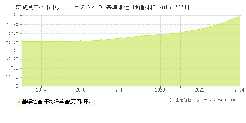 茨城県守谷市中央１丁目２３番９ 基準地価 地価推移[2013-2024]