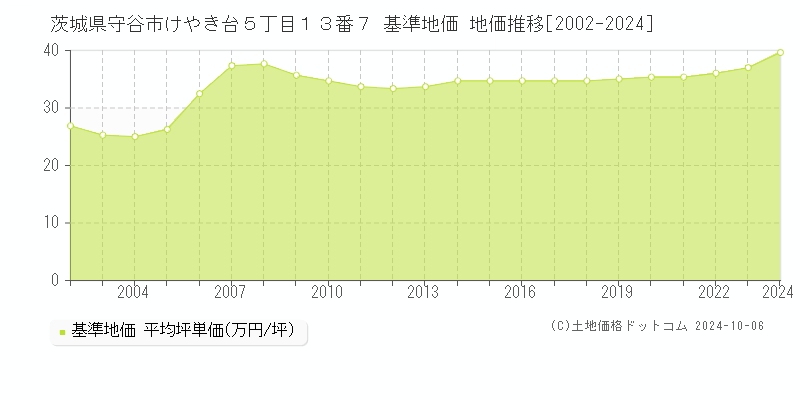 茨城県守谷市けやき台５丁目１３番７ 基準地価 地価推移[2002-2024]