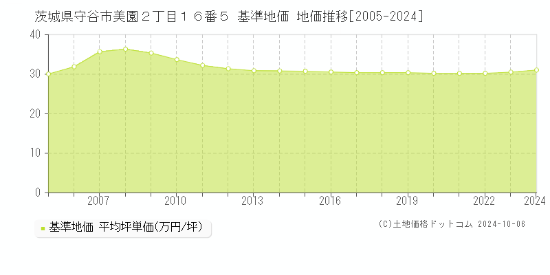 茨城県守谷市美園２丁目１６番５ 基準地価 地価推移[2005-2024]