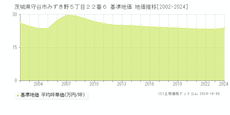 茨城県守谷市みずき野５丁目２２番６ 基準地価 地価推移[2002-2024]