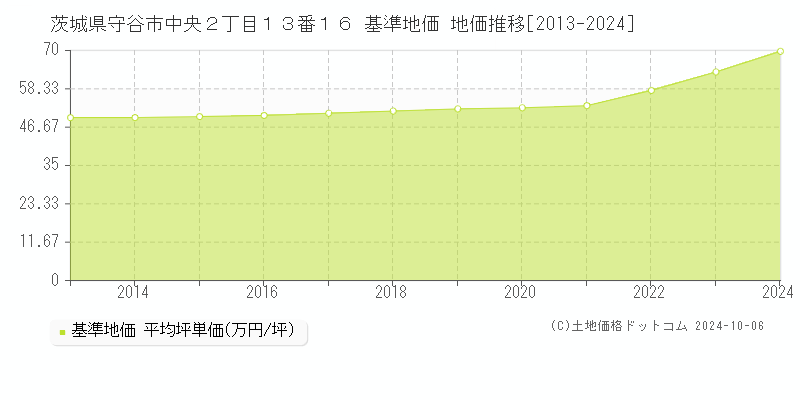 茨城県守谷市中央２丁目１３番１６ 基準地価 地価推移[2013-2024]