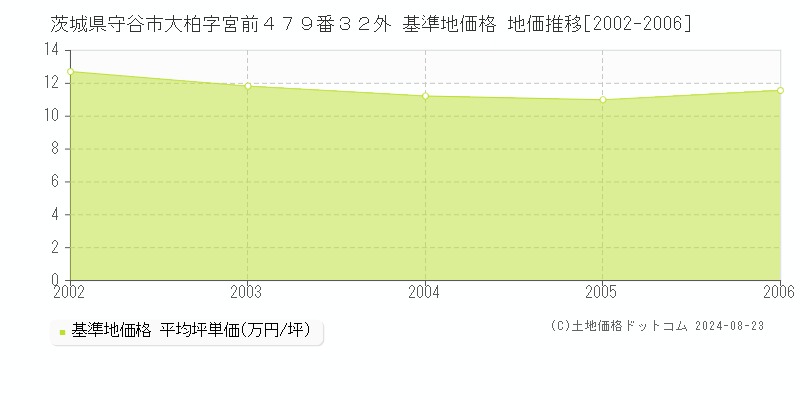 茨城県守谷市大柏字宮前４７９番３２外 基準地価格 地価推移[2002-2006]