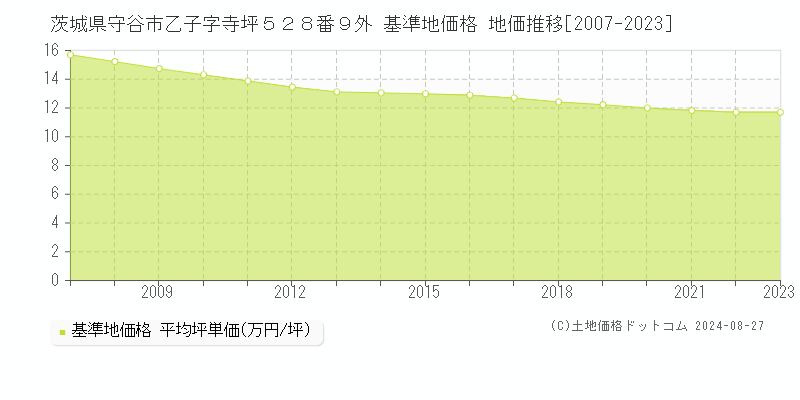 茨城県守谷市乙子字寺坪５２８番９外 基準地価 地価推移[2007-2024]