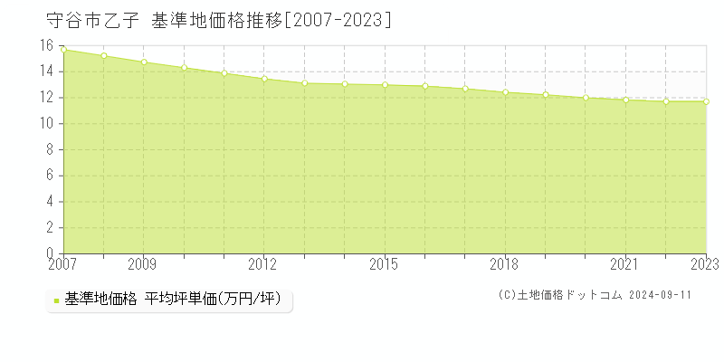 乙子(守谷市)の基準地価格推移グラフ(坪単価)[2007-2023年]