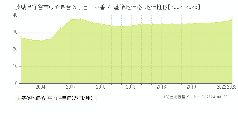 茨城県守谷市けやき台５丁目１３番７ 基準地価格 地価推移[2002-2023]