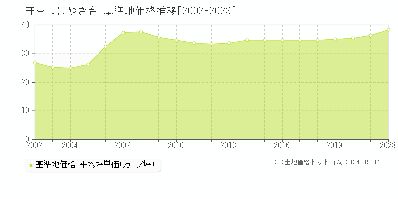 けやき台(守谷市)の基準地価格推移グラフ(坪単価)[2002-2023年]