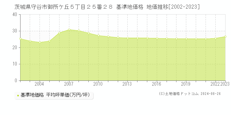 茨城県守谷市御所ケ丘５丁目２５番２８ 基準地価格 地価推移[2002-2023]