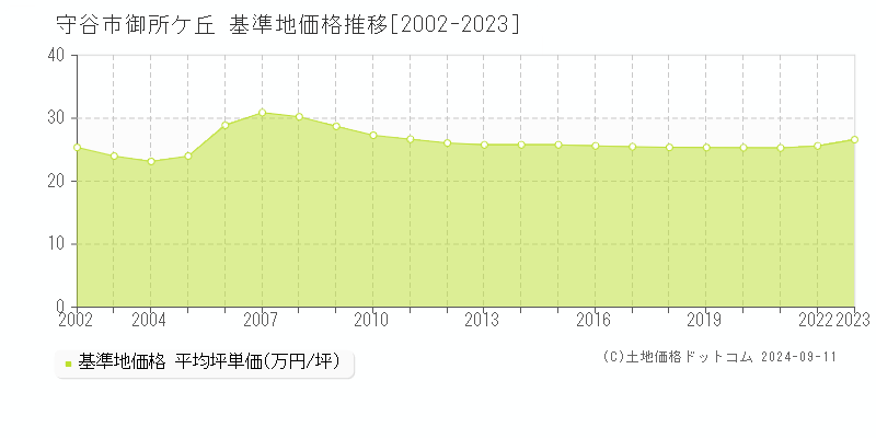 御所ケ丘(守谷市)の基準地価格推移グラフ(坪単価)[2002-2023年]