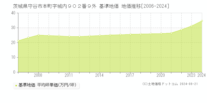 茨城県守谷市本町字城内９０２番９外 基準地価 地価推移[2006-2024]