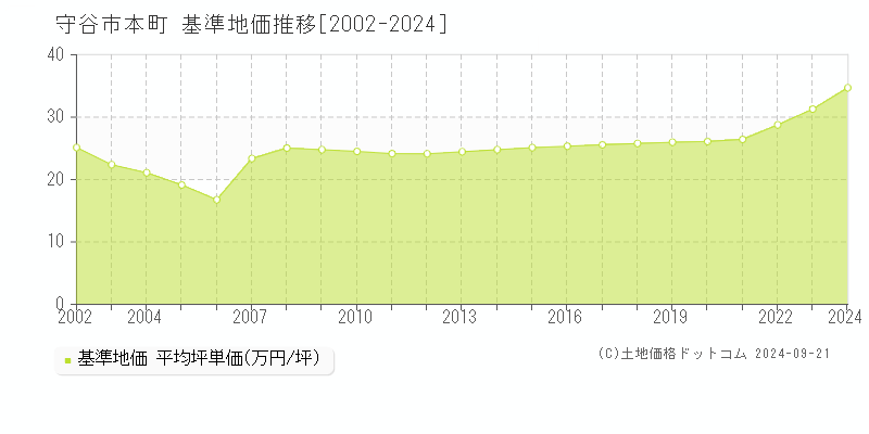 本町(守谷市)の基準地価推移グラフ(坪単価)[2002-2024年]