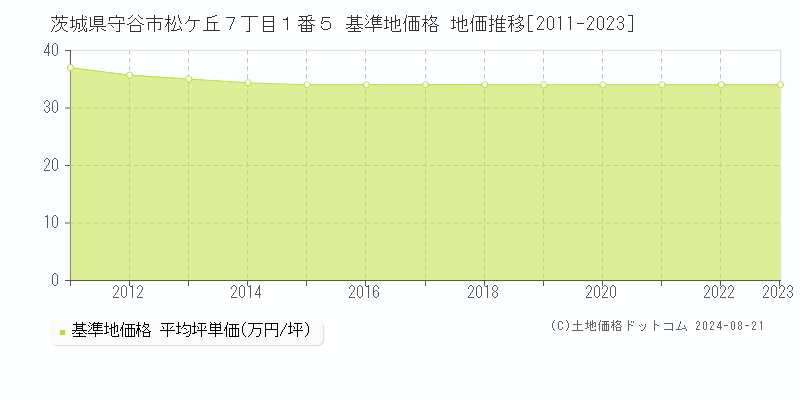 茨城県守谷市松ケ丘７丁目１番５ 基準地価 地価推移[2011-2024]