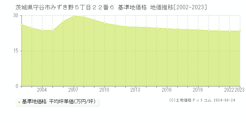 茨城県守谷市みずき野５丁目２２番６ 基準地価格 地価推移[2002-2023]