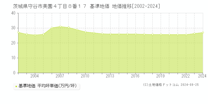 茨城県守谷市美園４丁目８番１７ 基準地価 地価推移[2002-2024]