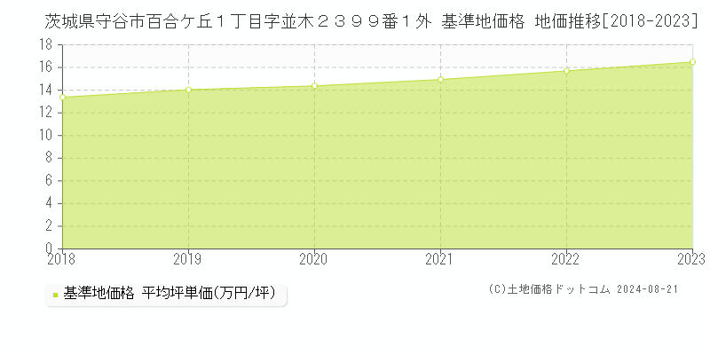 茨城県守谷市百合ケ丘１丁目字並木２３９９番１外 基準地価格 地価推移[2018-2023]