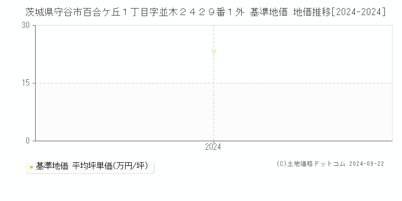 茨城県守谷市百合ケ丘１丁目字並木２４２９番１外 基準地価 地価推移[2024-2024]