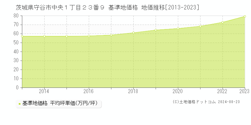 茨城県守谷市中央１丁目２３番９ 基準地価格 地価推移[2013-2023]