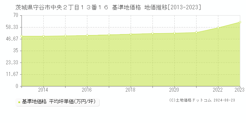 茨城県守谷市中央２丁目１３番１６ 基準地価格 地価推移[2013-2023]