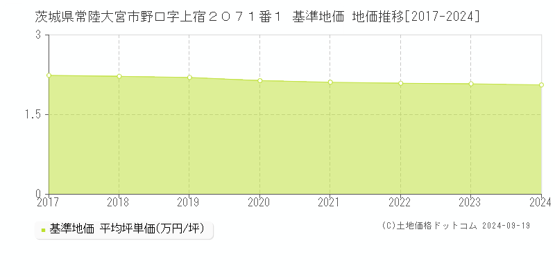 茨城県常陸大宮市野口字上宿２０７１番１ 基準地価 地価推移[2017-2024]