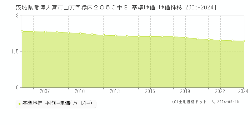 茨城県常陸大宮市山方字猿内２８５０番３ 基準地価 地価推移[2005-2024]