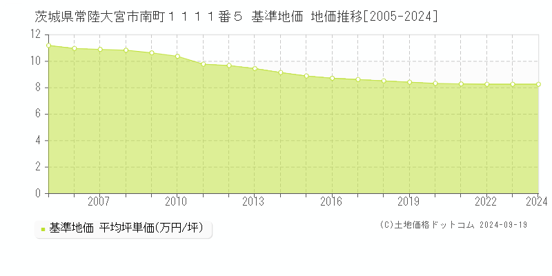 茨城県常陸大宮市南町１１１１番５ 基準地価 地価推移[2005-2024]