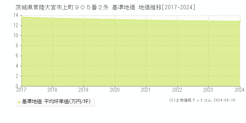 茨城県常陸大宮市上町９０５番２外 基準地価 地価推移[2017-2024]