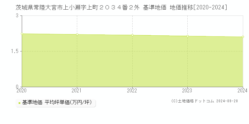 茨城県常陸大宮市上小瀬字上町２０３４番２外 基準地価 地価推移[2020-2024]