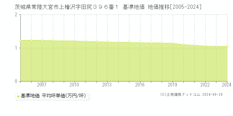 茨城県常陸大宮市上檜沢字田尻３９６番１ 基準地価 地価推移[2005-2024]