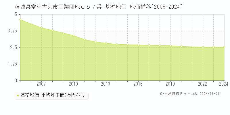 茨城県常陸大宮市工業団地６５７番 基準地価 地価推移[2005-2024]