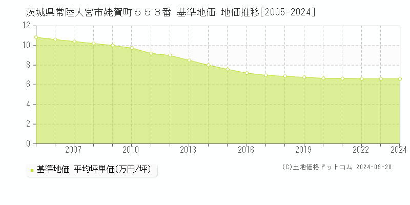 茨城県常陸大宮市姥賀町５５８番 基準地価 地価推移[2005-2024]