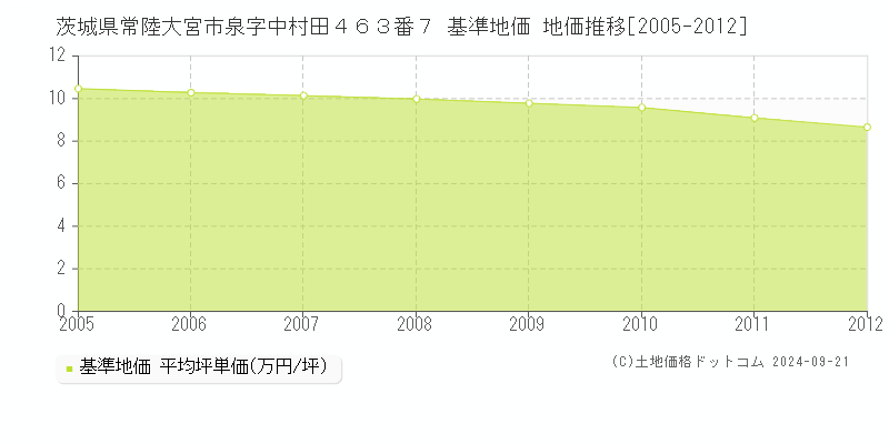 茨城県常陸大宮市泉字中村田４６３番７ 基準地価格 地価推移[2005-2012]