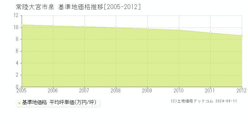 泉(常陸大宮市)の基準地価格推移グラフ(坪単価)[2005-2012年]