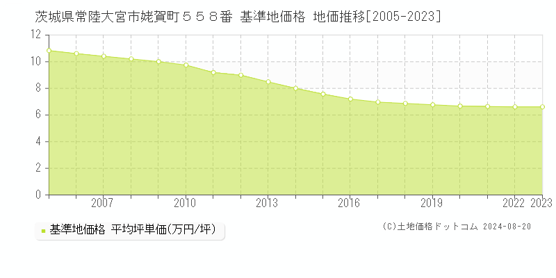 茨城県常陸大宮市姥賀町５５８番 基準地価格 地価推移[2005-2023]