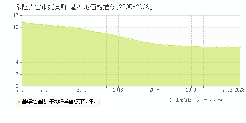 姥賀町(常陸大宮市)の基準地価推移グラフ(坪単価)[2005-2024年]