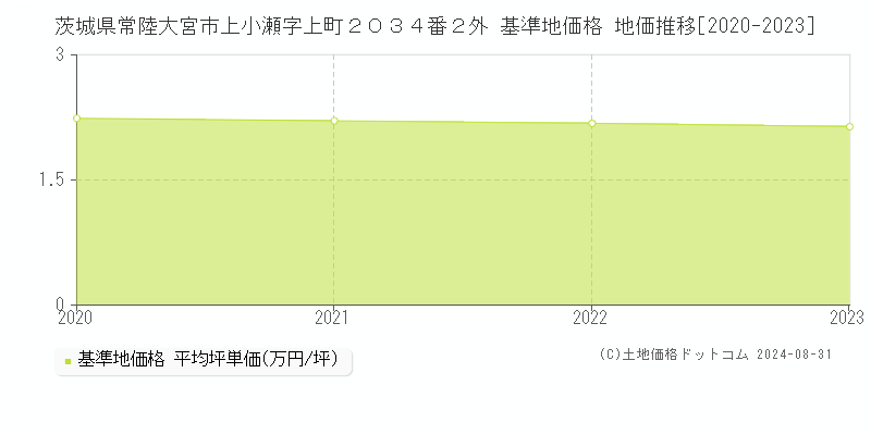 茨城県常陸大宮市上小瀬字上町２０３４番２外 基準地価 地価推移[2020-2024]