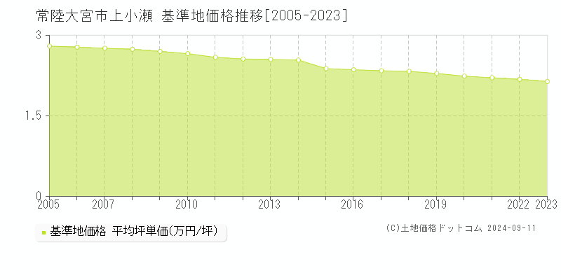 上小瀬(常陸大宮市)の基準地価格推移グラフ(坪単価)[2005-2023年]