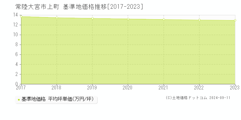 上町(常陸大宮市)の基準地価格推移グラフ(坪単価)[2017-2023年]