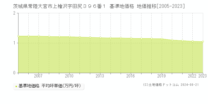 茨城県常陸大宮市上檜沢字田尻３９６番１ 基準地価格 地価推移[2005-2023]