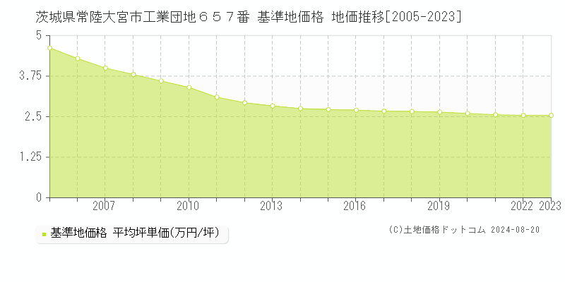 茨城県常陸大宮市工業団地６５７番 基準地価格 地価推移[2005-2023]