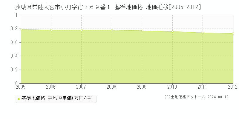 茨城県常陸大宮市小舟字宿７６９番１ 基準地価格 地価推移[2005-2012]