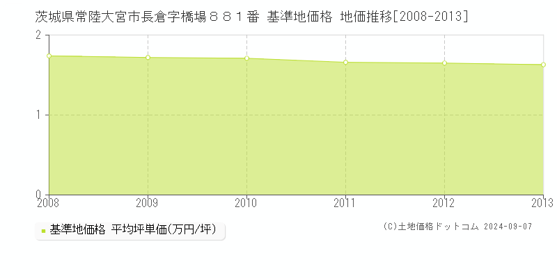 茨城県常陸大宮市長倉字橋場８８１番 基準地価格 地価推移[2008-2013]