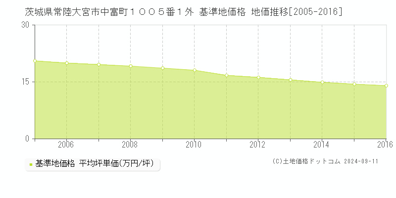 茨城県常陸大宮市中富町１００５番１外 基準地価 地価推移[2005-2016]