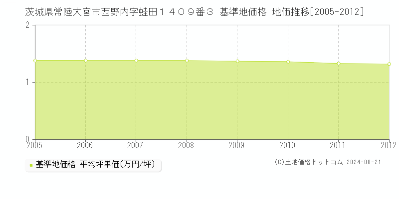 茨城県常陸大宮市西野内字蛙田１４０９番３ 基準地価格 地価推移[2005-2012]