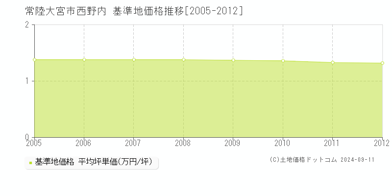 西野内(常陸大宮市)の基準地価格推移グラフ(坪単価)[2005-2012年]