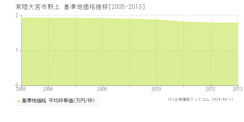 野上(常陸大宮市)の基準地価格推移グラフ(坪単価)[2005-2013年]