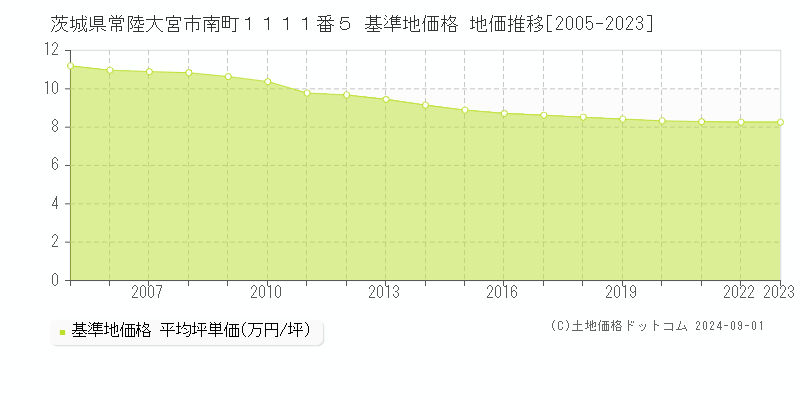 茨城県常陸大宮市南町１１１１番５ 基準地価格 地価推移[2005-2023]